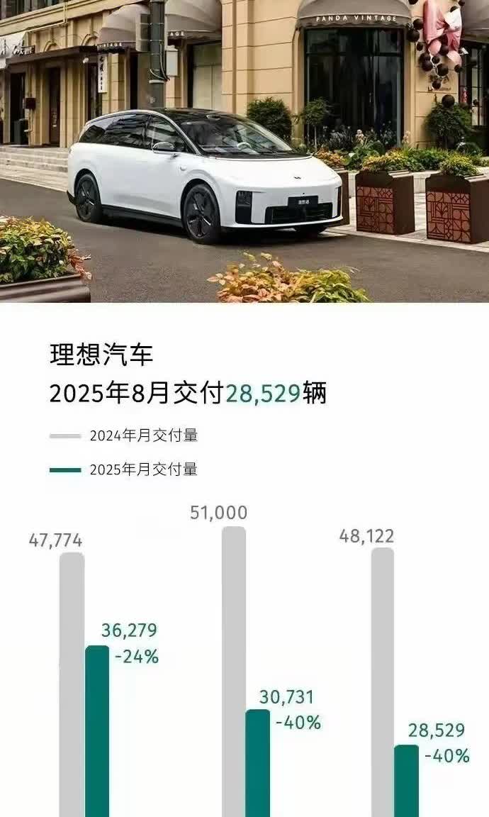 理想汽车销量大跌，
李想先生怎么说？
由于众所周知的原因，
理想汽车目前迎