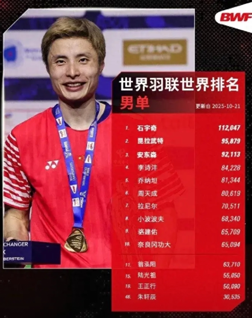 石宇奇已经连续13周排名世界第一，他还能霸榜多久？
从目前他的积分和状态看，他至