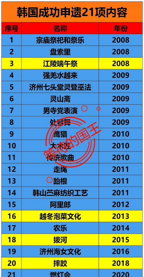 韩国：端午我们申遗成功了。

韩国：泡菜我们申遗成功了。

韩国：拔河我们申遗成