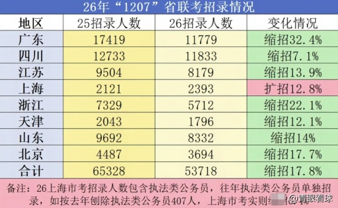 8个省市的公务员考试全部缩招