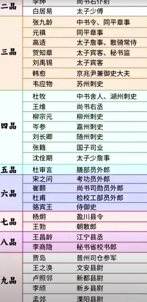 古代那么多诗人，官职最高的是哪一位？如果是狭义上的诗人的话，那应该是唐代诗人李绅