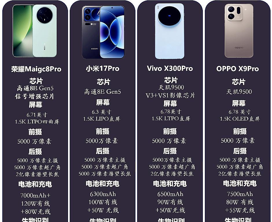荣耀彻底摊牌，为了销量开始“不择手段”，小米估计只能认输
同样是搭载骁龙8 El