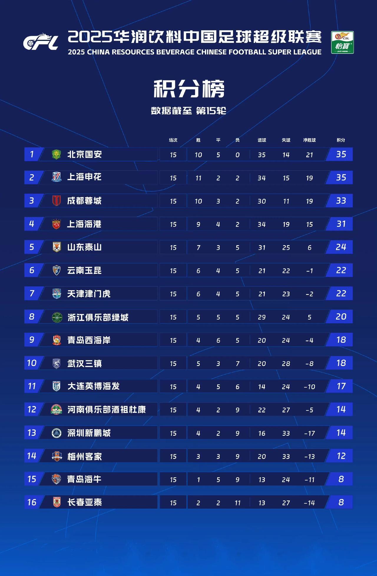 2025中超联赛最新积分榜！2025中超联赛赛程过半，争冠保级日趋明朗。北京国安