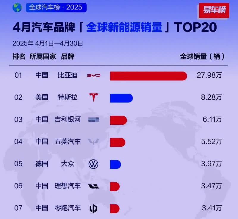 数据一出来，遮羞布算是掀开了！全球新能源销量排名出来以后，合资车释怀了！余承东的