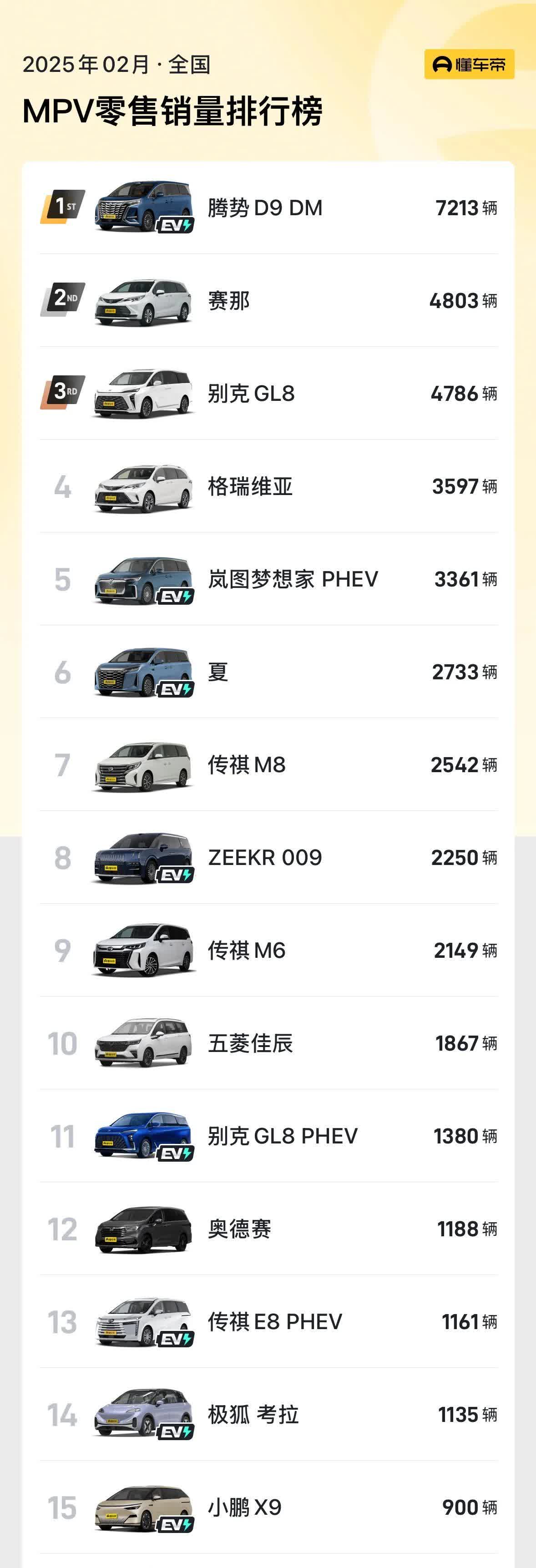 理想MEGA真是一大败笔，如今销量已掉出MPV榜单前20名，反观比亚迪的腾势和夏