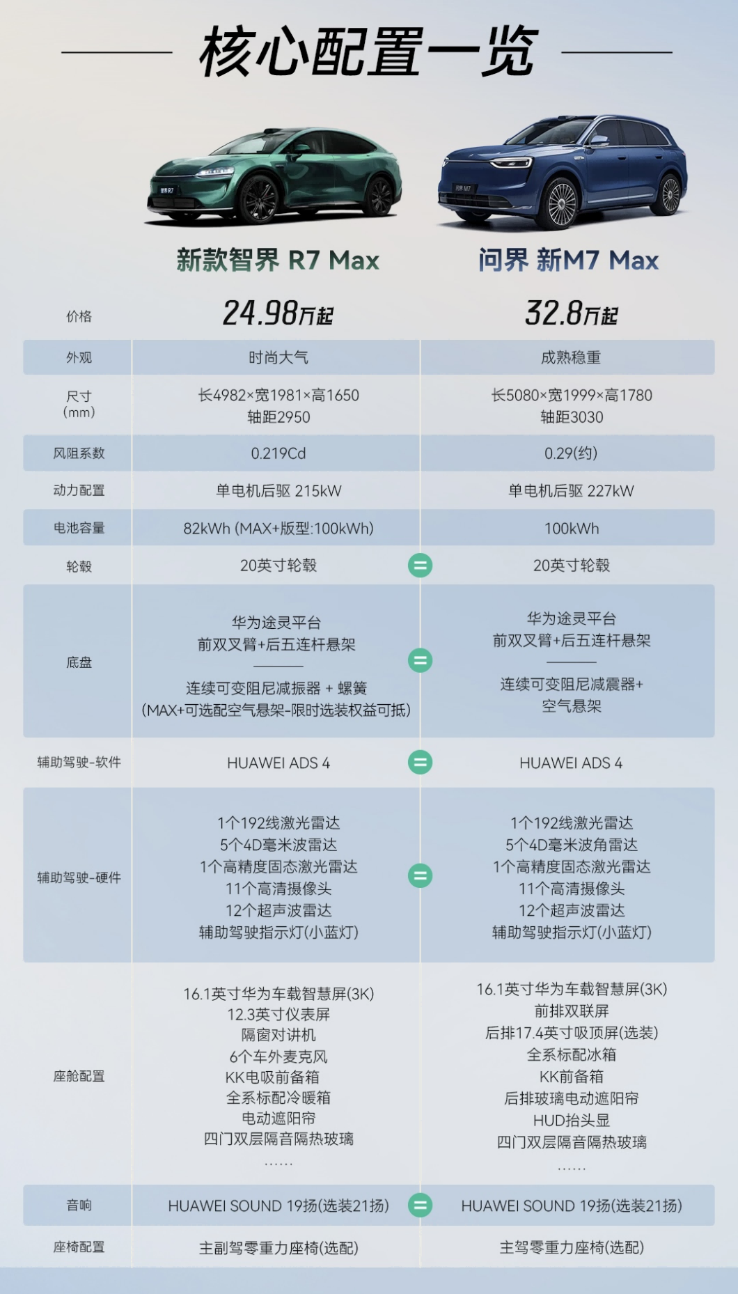智界R7、问界M7差了近7万块，区别在哪，一目了然。