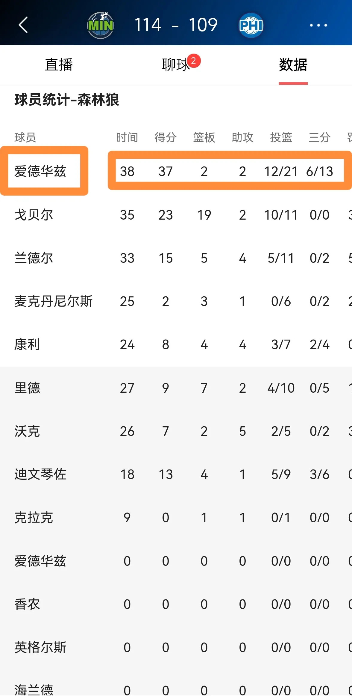 森林狼超级巨星爱德华兹真是完全杀疯了！在今天森林狼客场以114：109力克76人