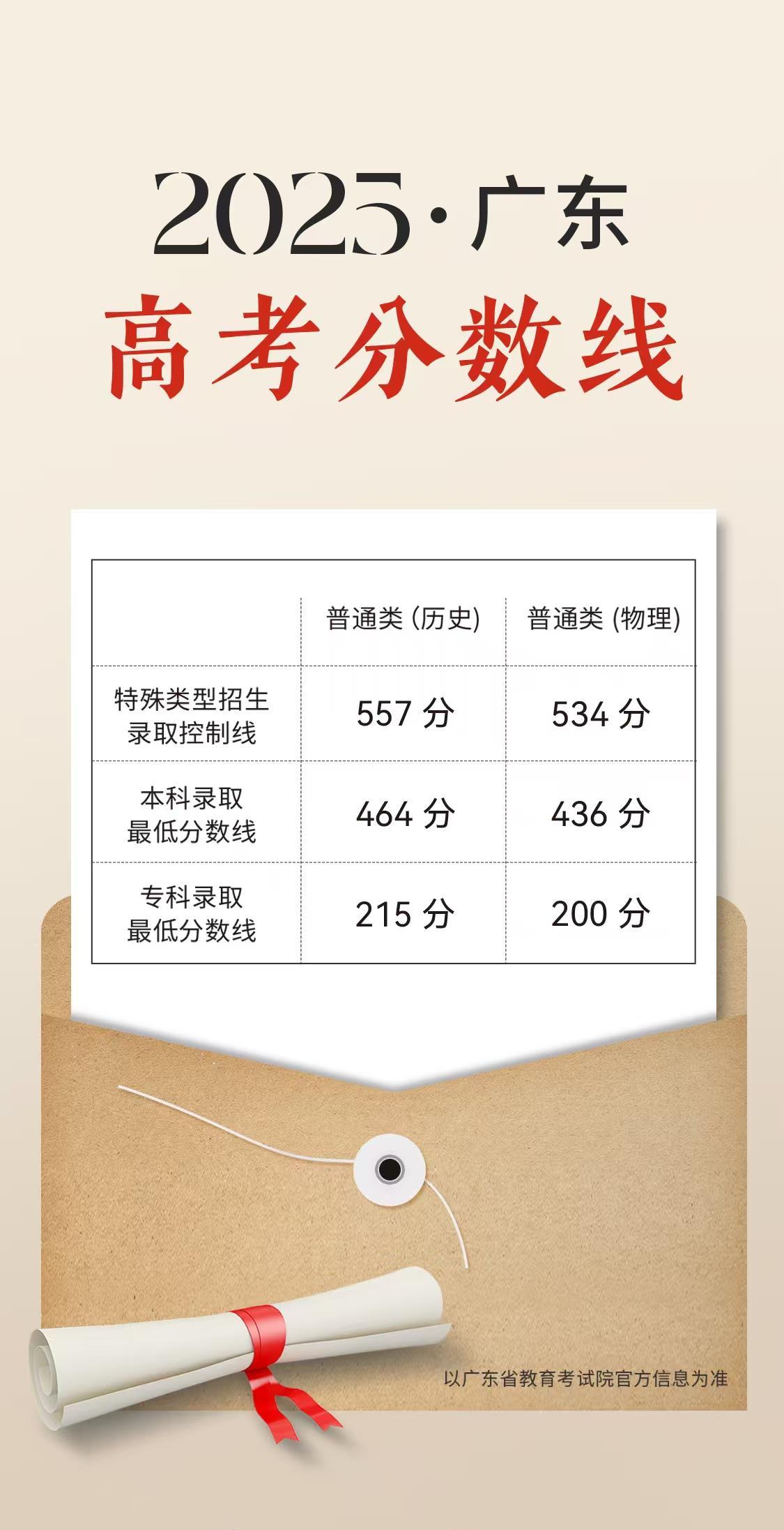 #广东高考正式放榜# 【#2025广东分数线#】广东省2025年普通高校招生录取