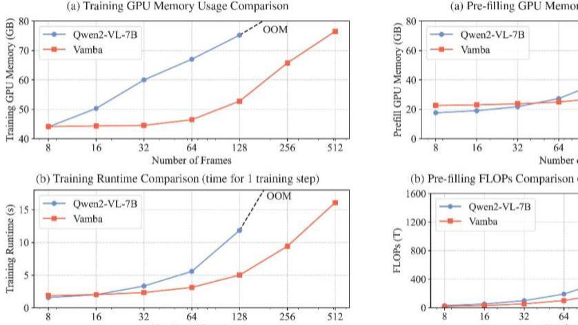 长视频理解新突破！Mamba混合架构让显存消耗腰斩