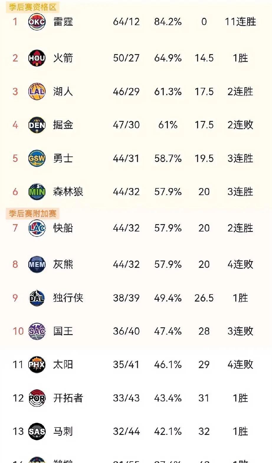 你瞅瞅这NBA西部的排名呀，那变得可太快啦！掘金“唰”的一下就掉到第四了，湖人呢