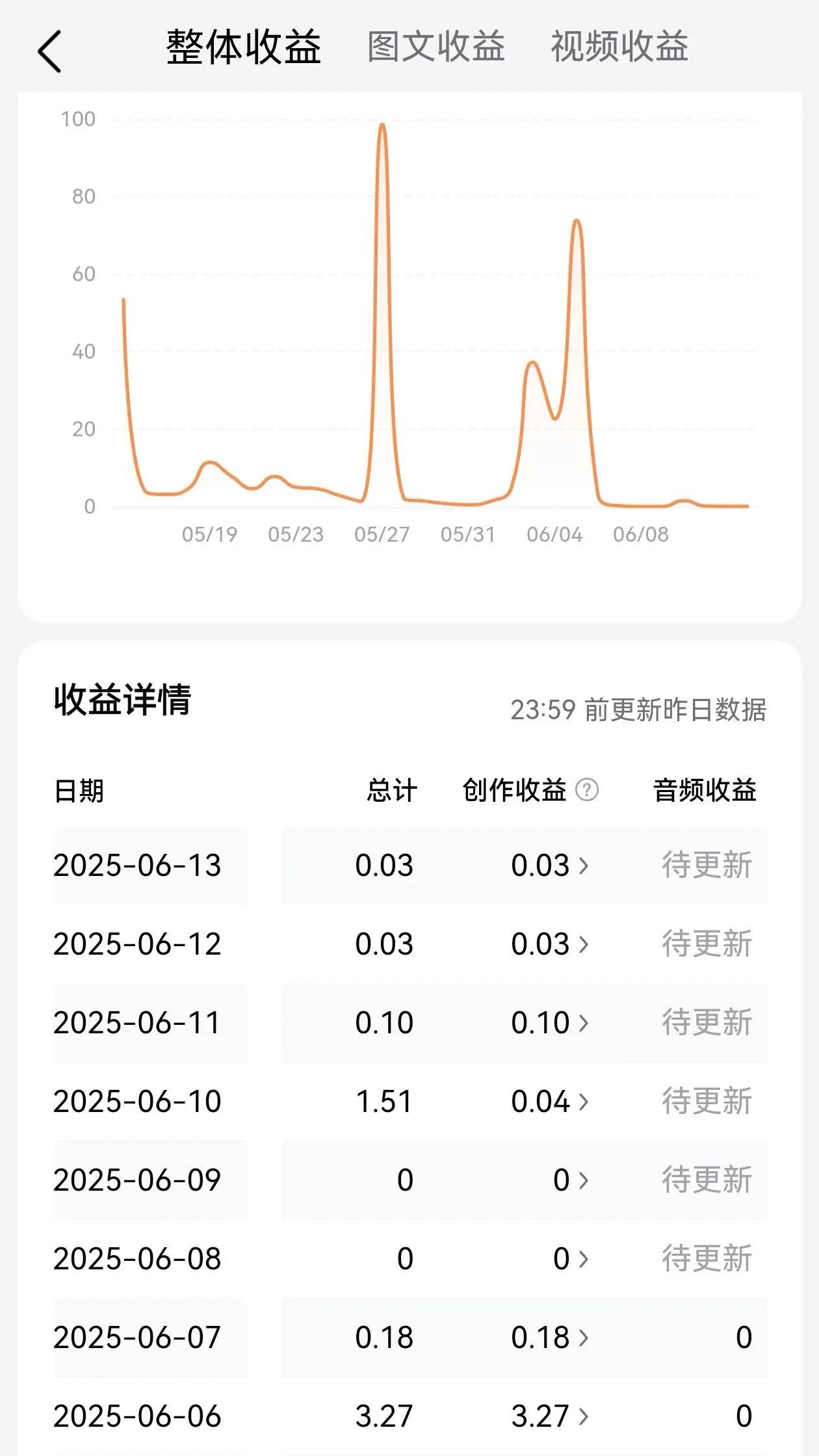 大家都知道，最近流量特别低，收益特别少，那么我们还要不要坚持呢？
正是因为有这些