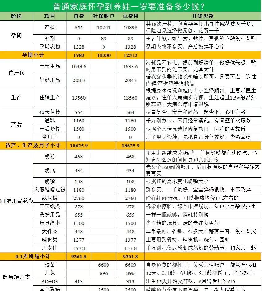 朋友生娃养娃三年花了13w，算多吗？
1、孕期：产检+营养品约2W
2、生产：剖