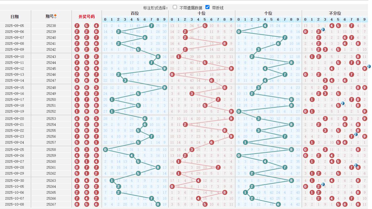 10/9第268期精选排列三分享，人生没有等出来的辉煌，只有走出来的精彩