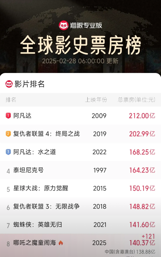 全球第五，仅差10亿！
截止2月28日6时，《哪吒之魔童闹海》票房已超140.3