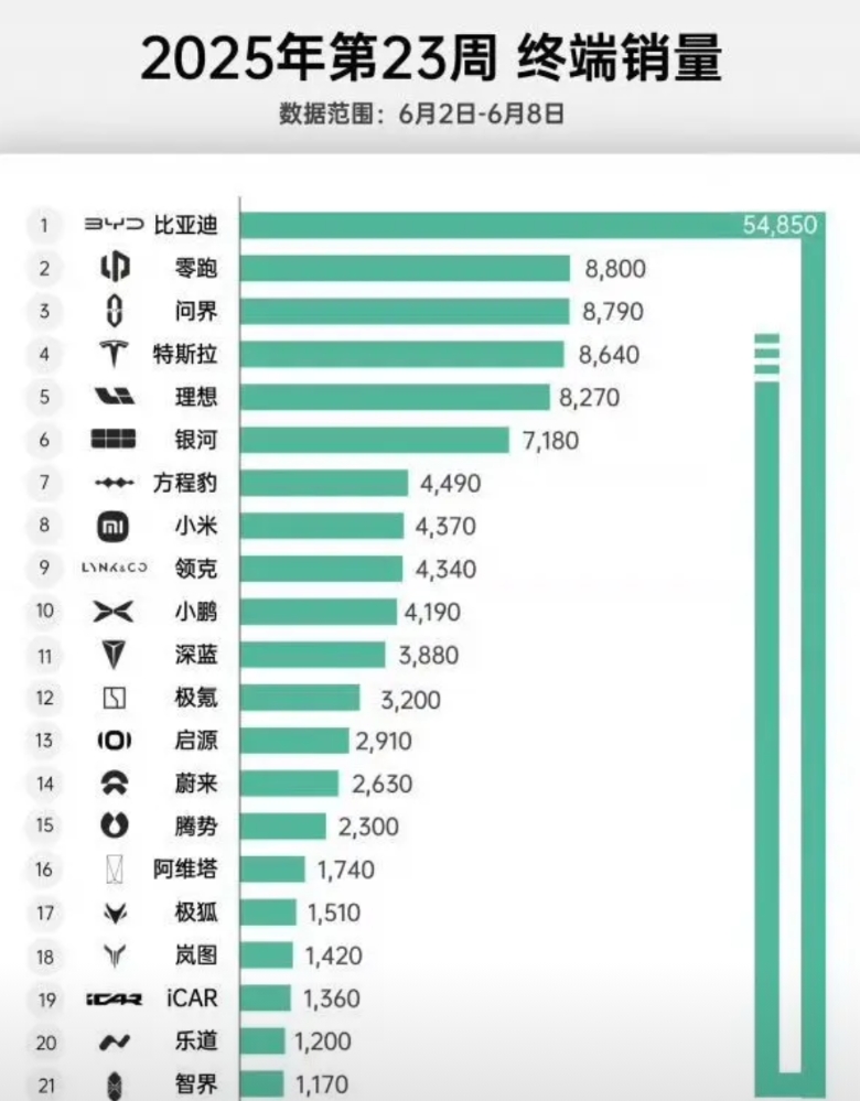 关于方程豹两个一好一坏的消息！
好消息是：方程豹钛3后驱版交付后，周销量大幅提升