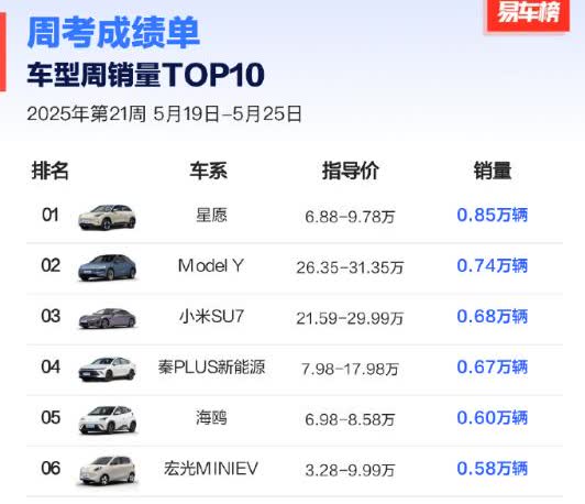 2025年第21周（5.19-5.25）车型销量前十。
吉利星愿（0.85万辆