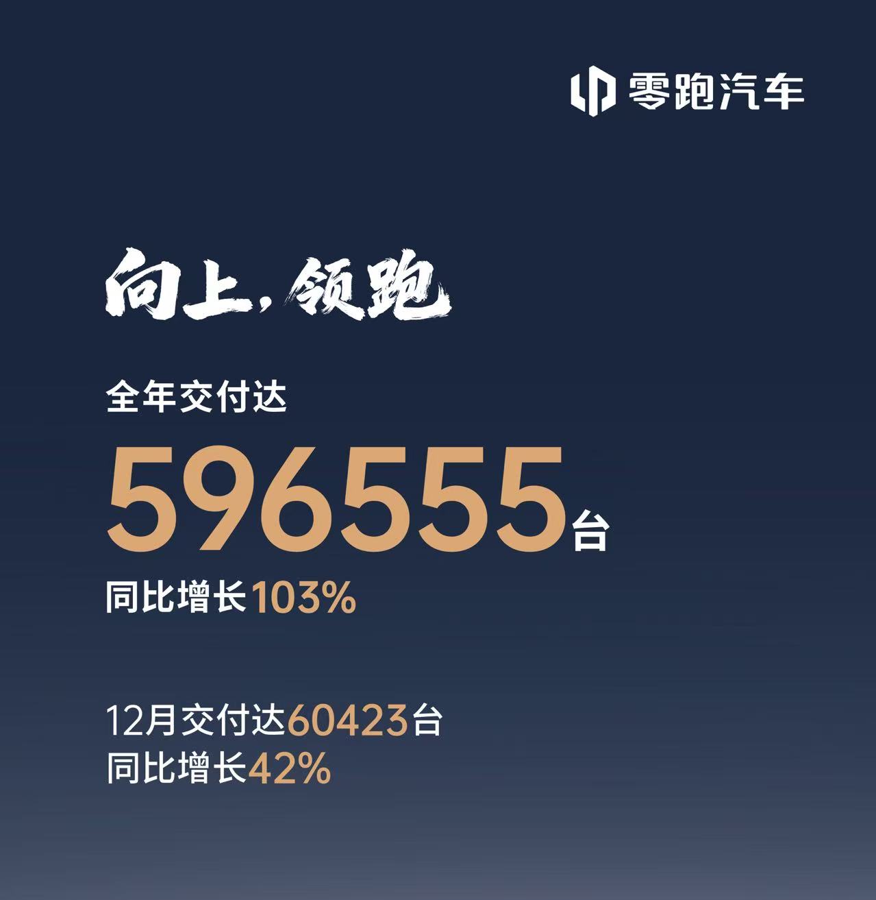 同比增长103%，零跑汽车2025年交付超59.6万辆