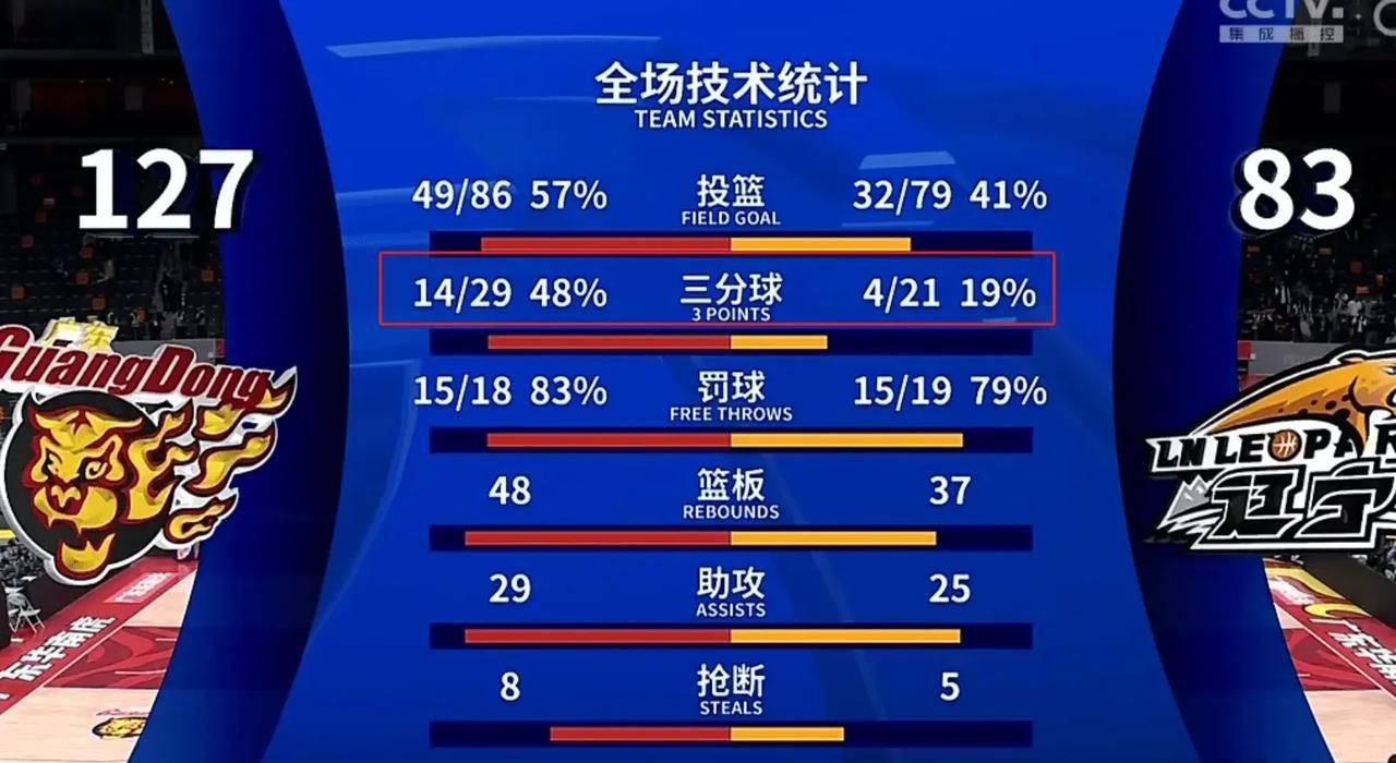 广东宏远太可怕了，三分球命中率竟然投到了48%，这还是在外援贝兹利三分球五投零中