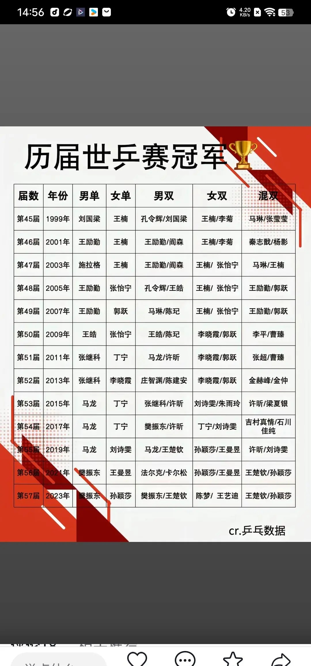孙颖莎已经是世乒赛单打冠军，世乒赛女双两连冠，混双两连冠！这战绩也太无敌了吧！