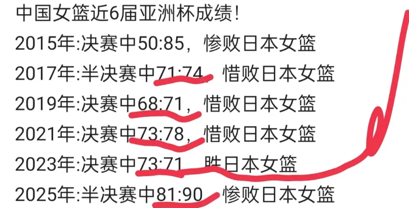 从历史上看，中国女篮赢日本女篮其实很难，只赢过一次，也只是以两分儿之差险胜。赢韩