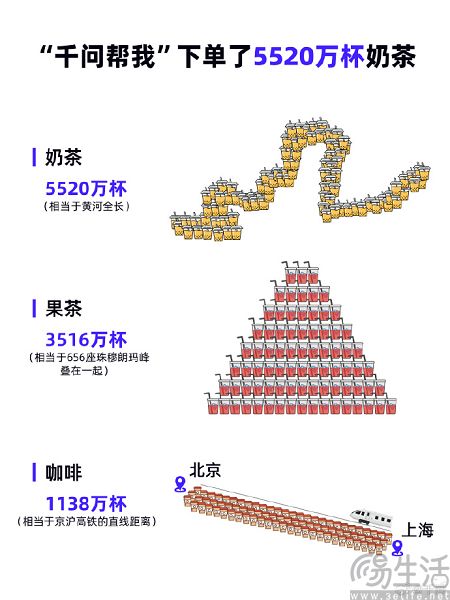 “一句话下单”近2亿次，千问的30亿花得值