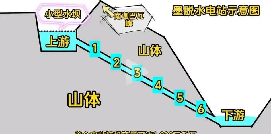 新开工的雅鲁藏布江水利工程，跟传统的三峡大坝式水电站完全不一样，而是在巨大的山体