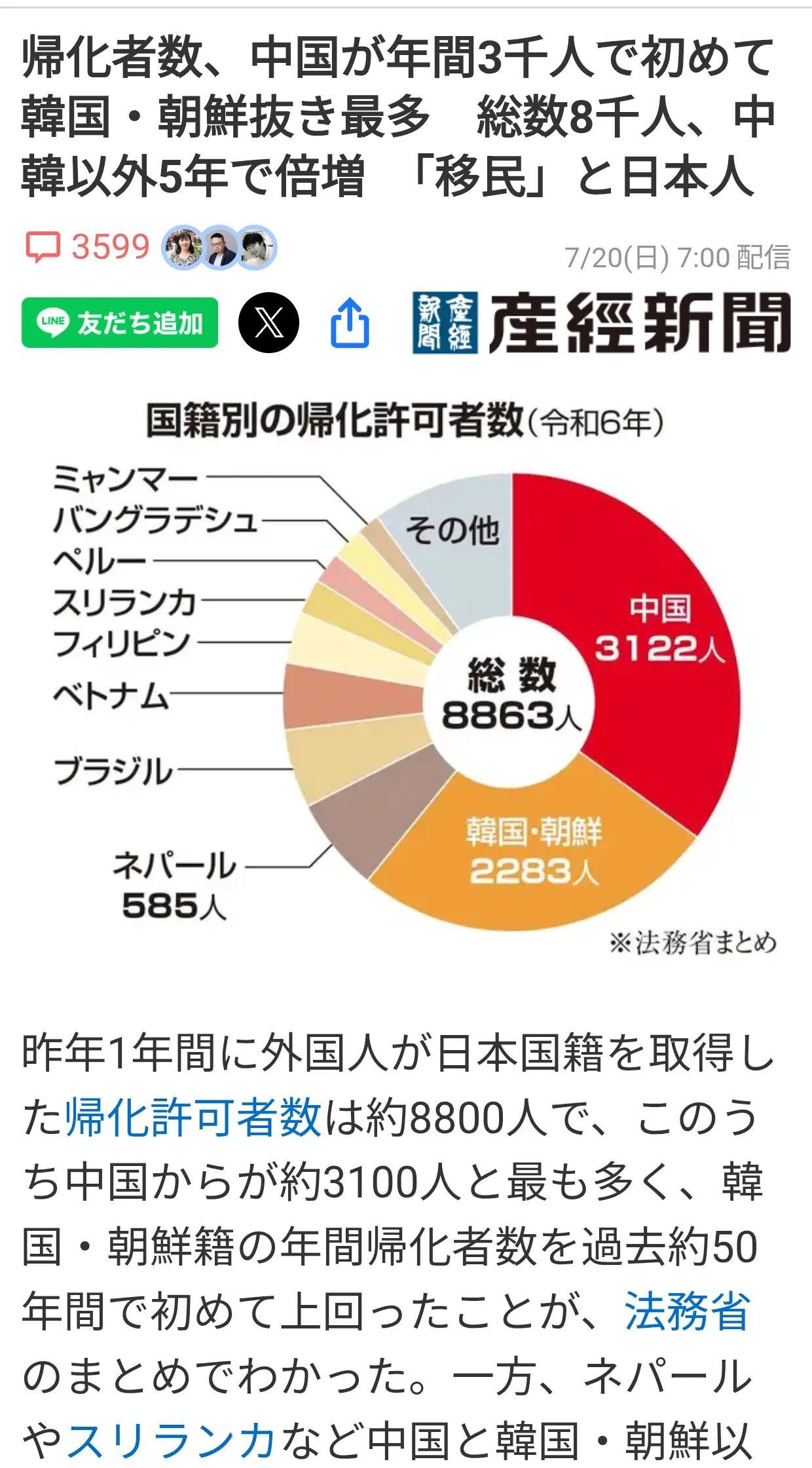 去年3100名中国人加入日本国籍
日媒7月19日报道：日本法务省消息，去年外国人