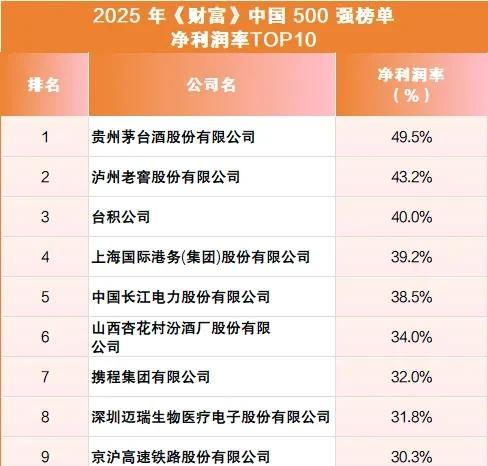 营收榜前十和利润榜前十完全不同啊，今年茅台利润依然高居第一，迈瑞利润高正常，京沪