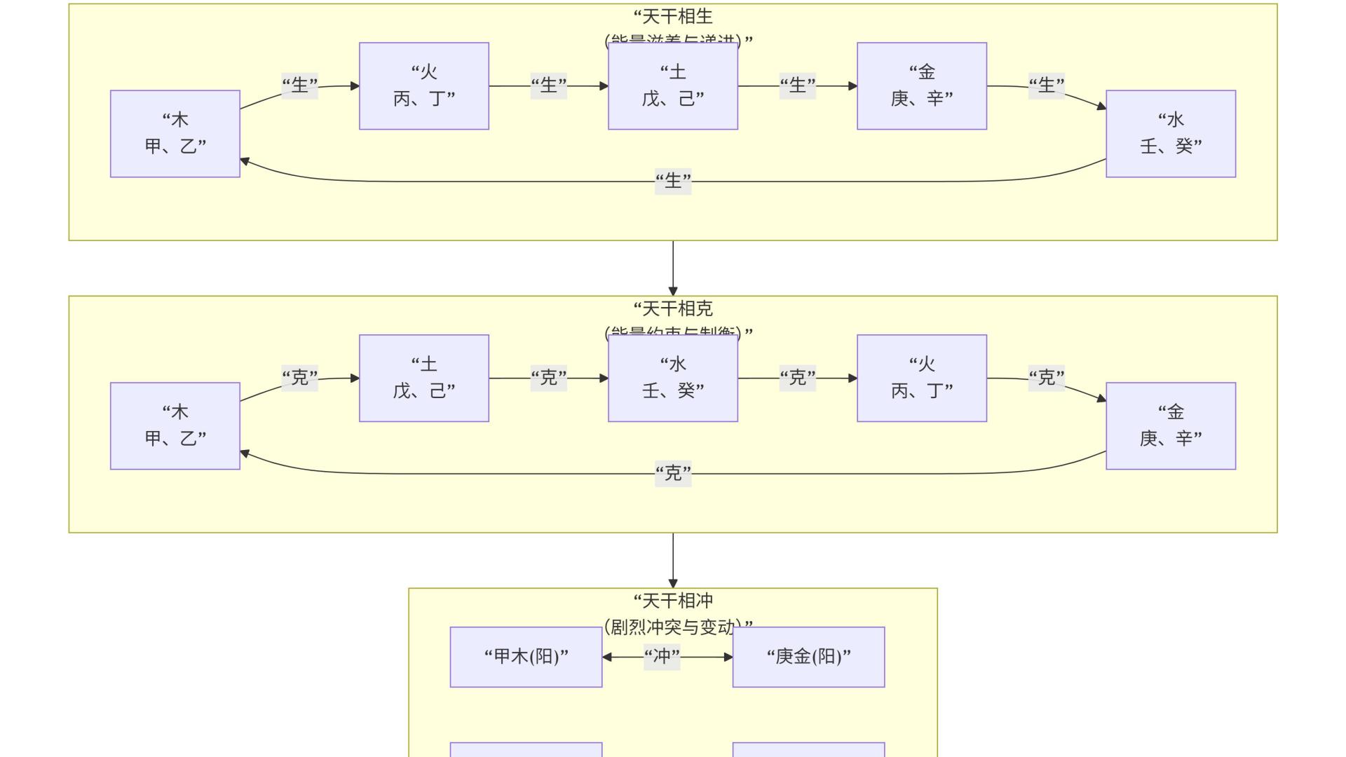 《易经》之十天干的阴阳五行全息图
