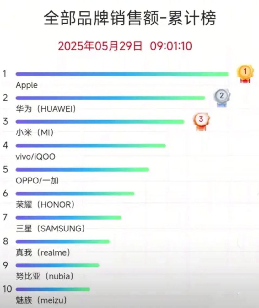 万万没想到，  苹果看着自家手机在中国跌到第五名，份额只剩13.7%后 ，把新机