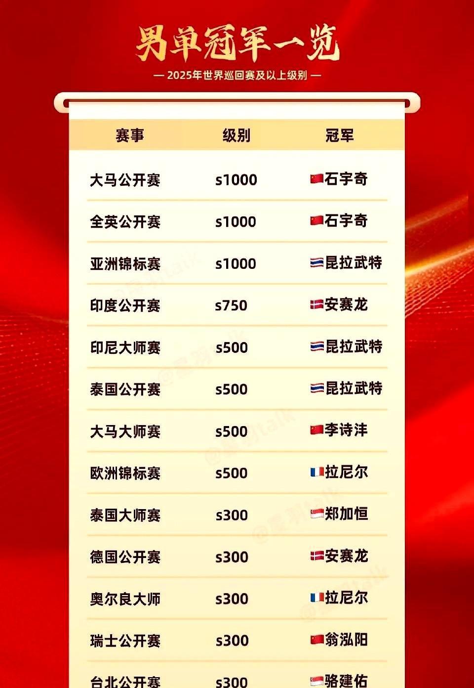 这赛季的积分规则调整还挺有意思的，洲际赛现在只算300分以上的级别，选手们抢分压