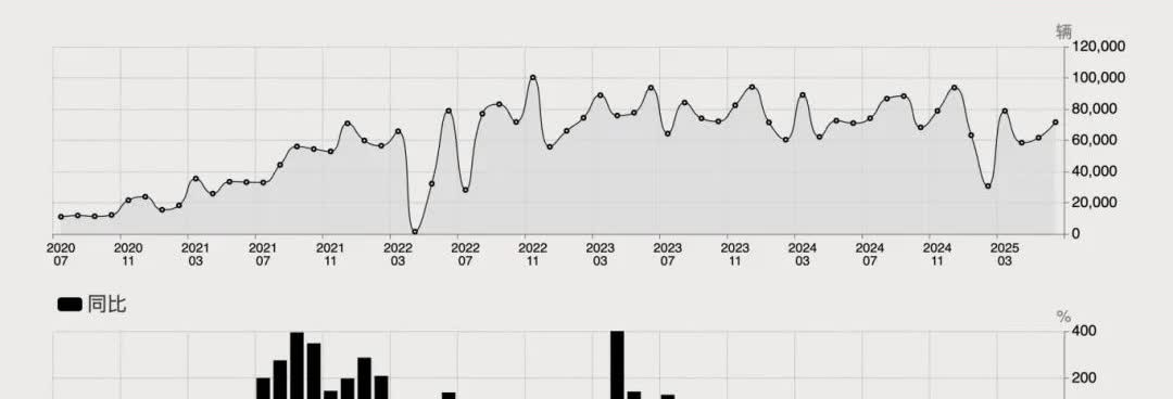 中国乘联会数据显示，特斯拉6月份中国产电动车销量为7.16万辆，同比增长0.8%