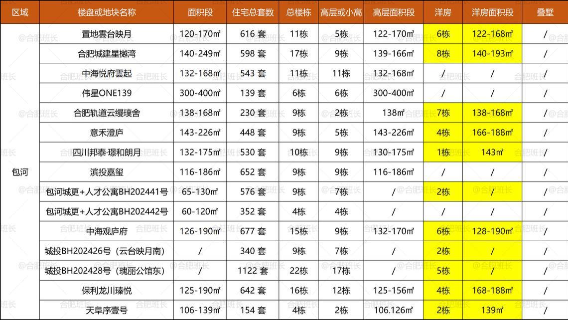合肥哪些新计容楼盘，有洋房？