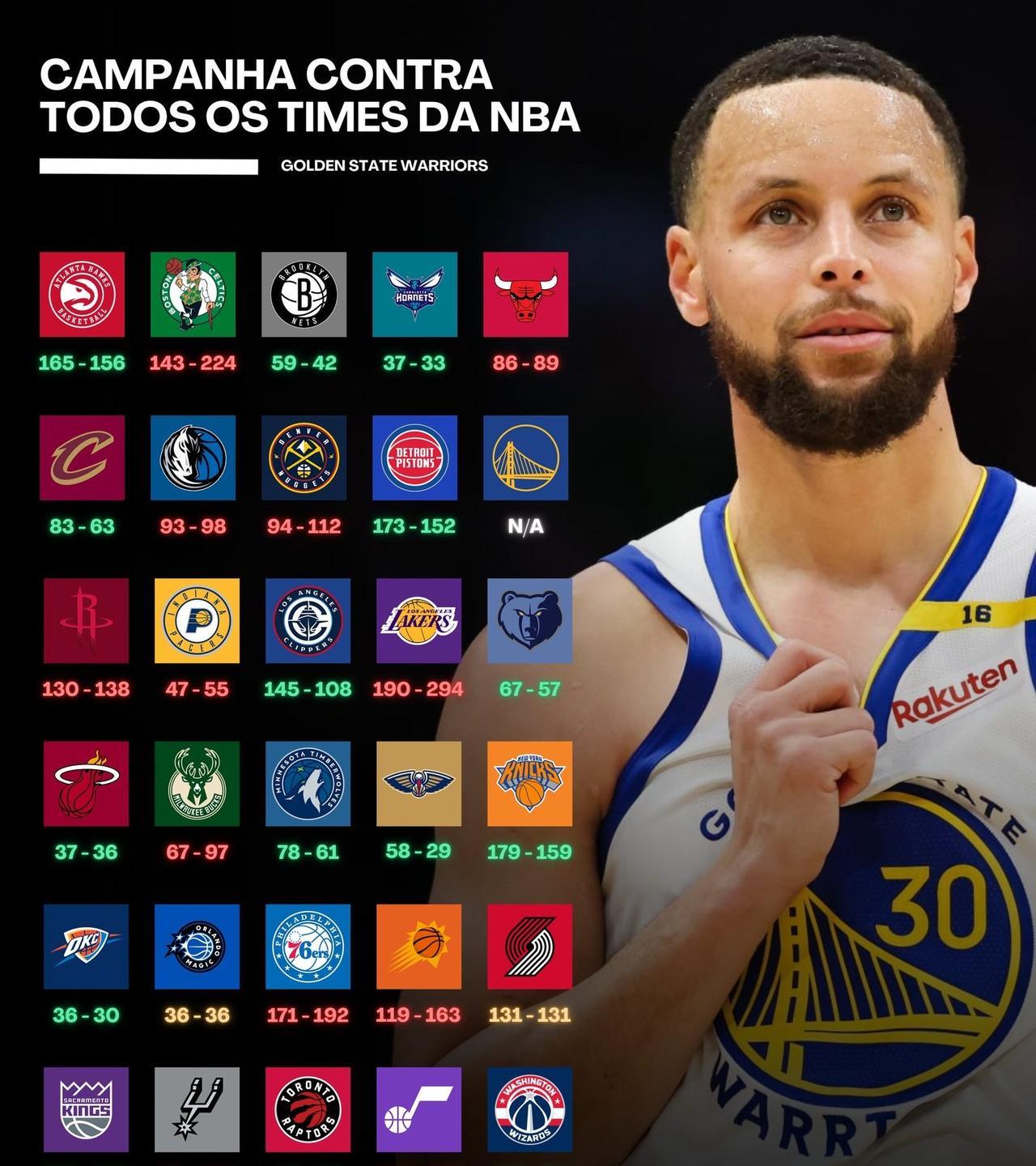 勇士队对阵所有 NBA 球队的战绩如何？
66.7%——鹈鹕
59.0%——奇才