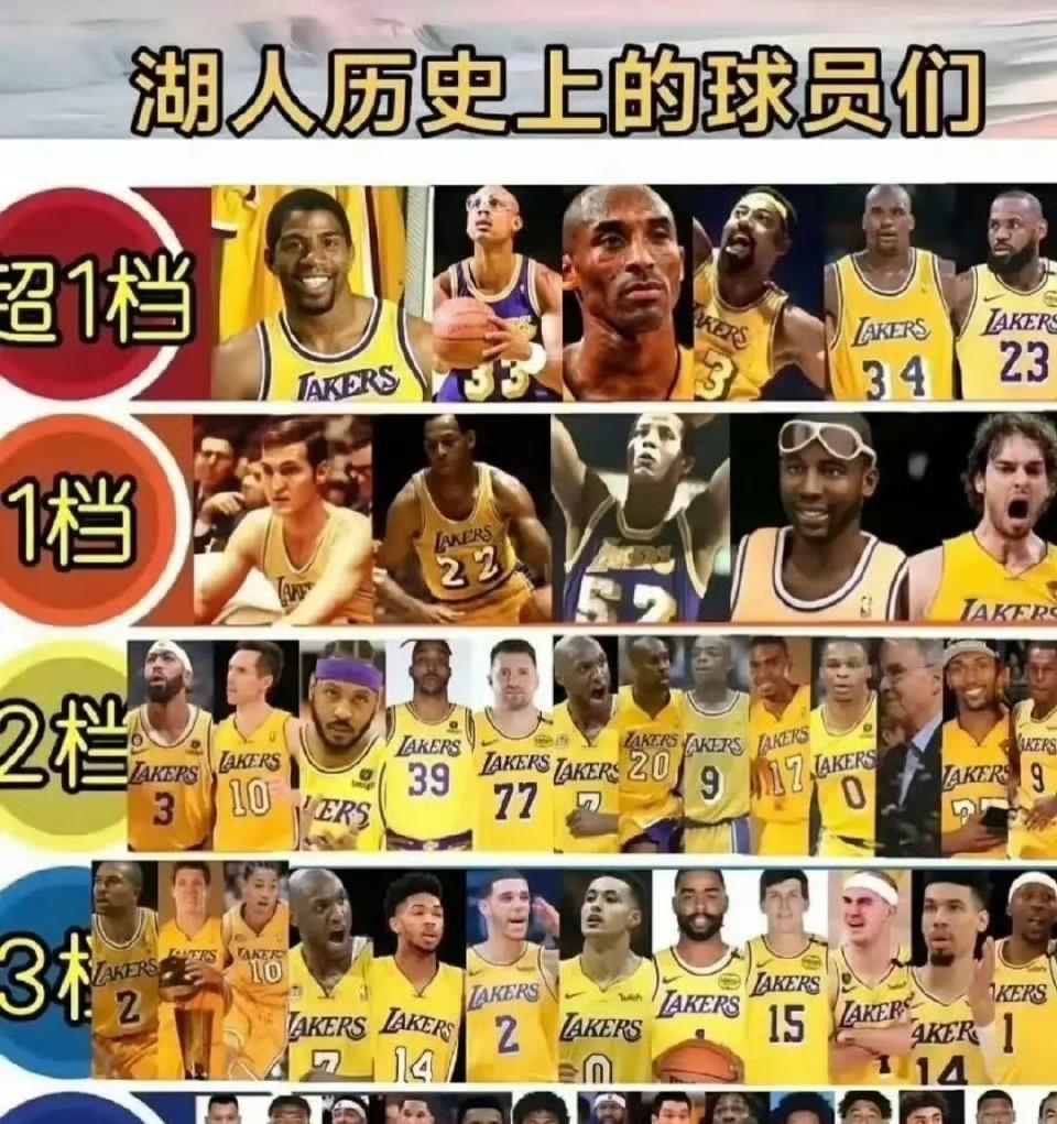湖人队历史等级出来，重点是詹姆斯进第一档！
这个超1档就是湖人队史最顶级的巨星。