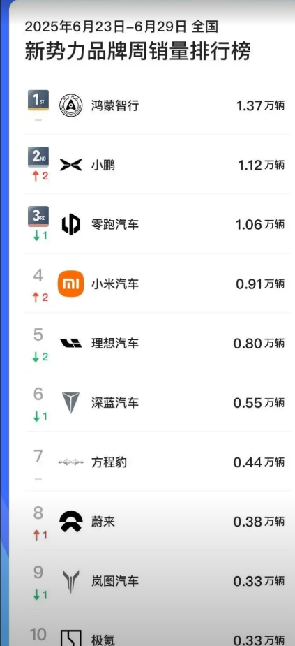 小米汽车第一次超过理想汽车周销量

理想先被鸿蒙智行超了，理想再被小鹏超了，理想