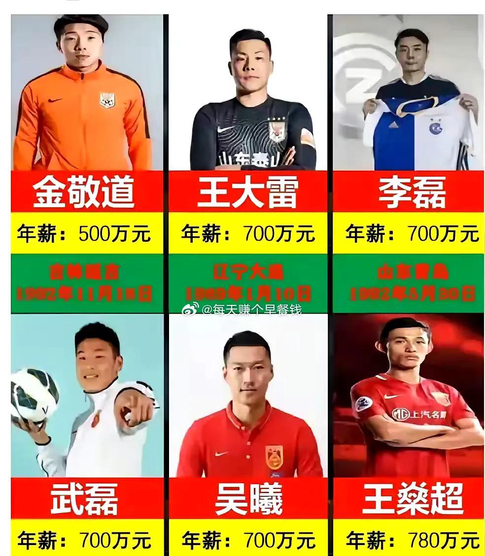 国足的年薪其实并不高，税前500万，完税后到手300万。
注意是500万人民币，