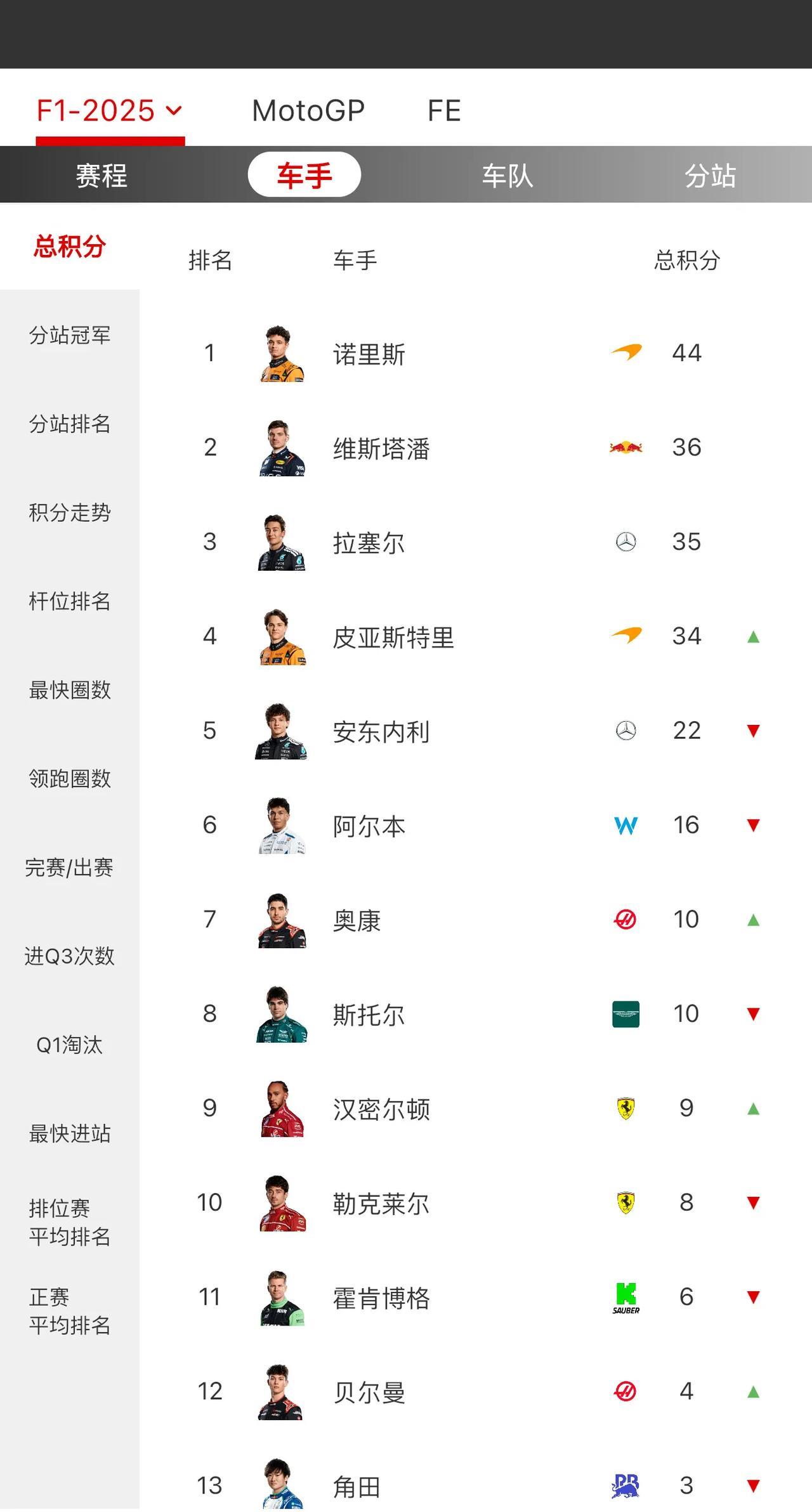 乐扣变的沧桑是有原因的。再王炸的车手组合，也经不起窝法整活折腾啊。
20年过去了