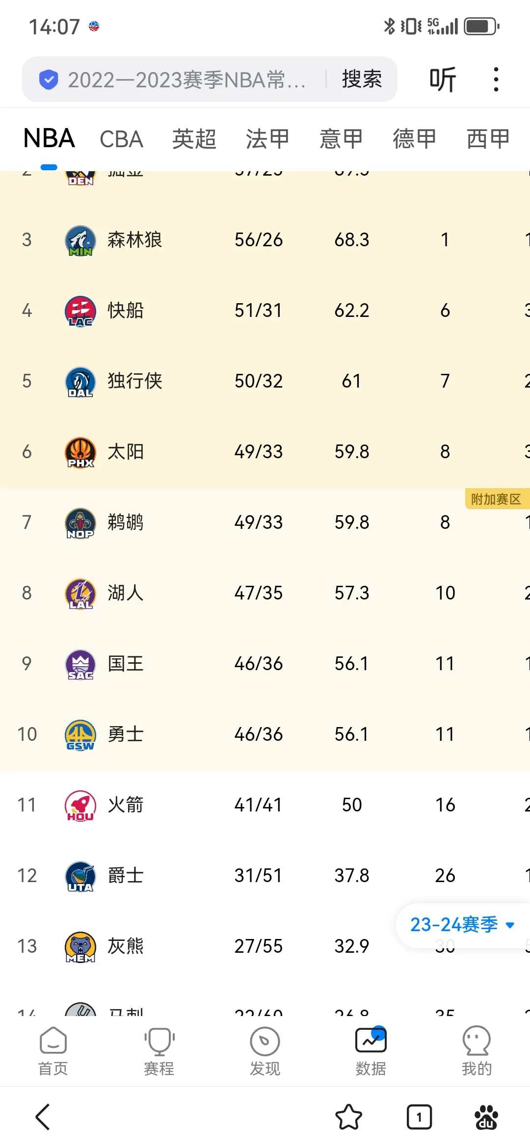 折腾越狠，死得越惨！

        常规赛快结束了，排在西部附加赛门口，第9