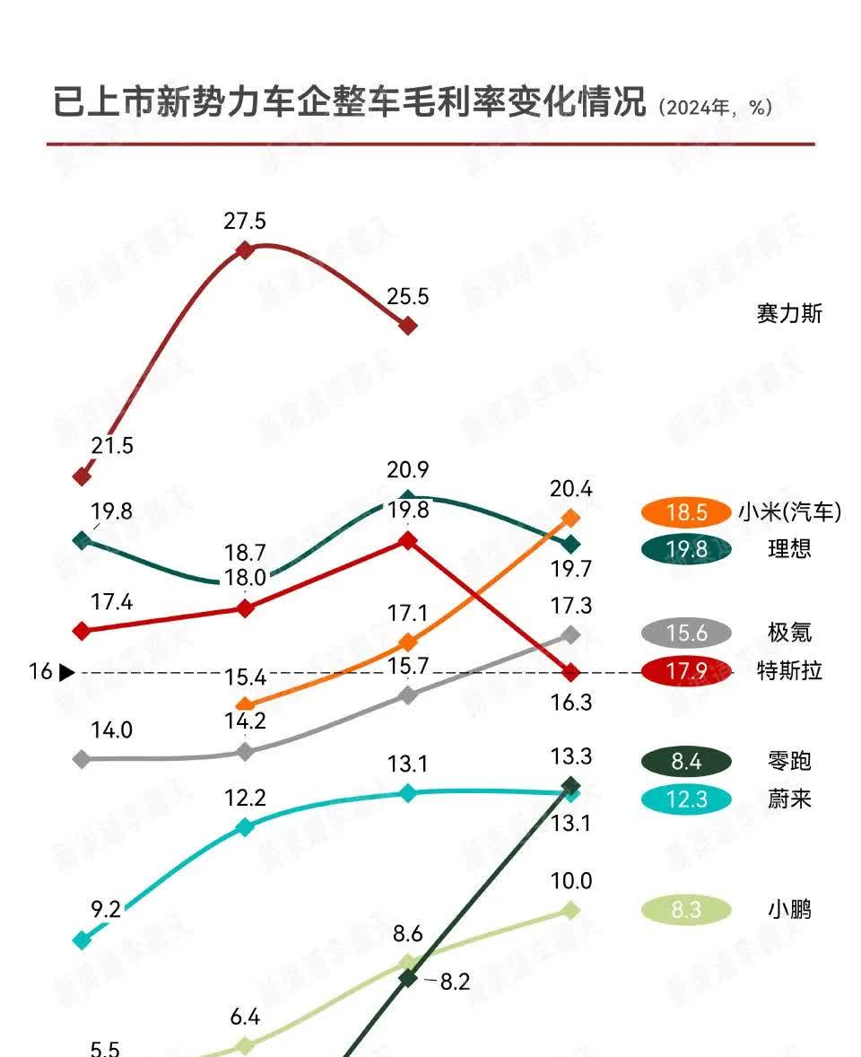 除了赛力斯，24年各品牌的整车毛利都来了。
整车毛利排名：
理想   19.