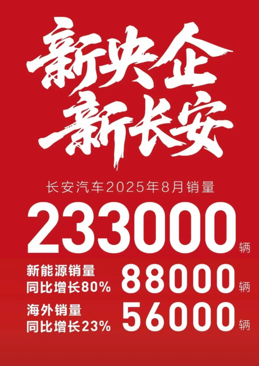 各大车企销量就差奇瑞了！
比亚迪8月份销量37.36万辆，
上汽集团8月份销量3