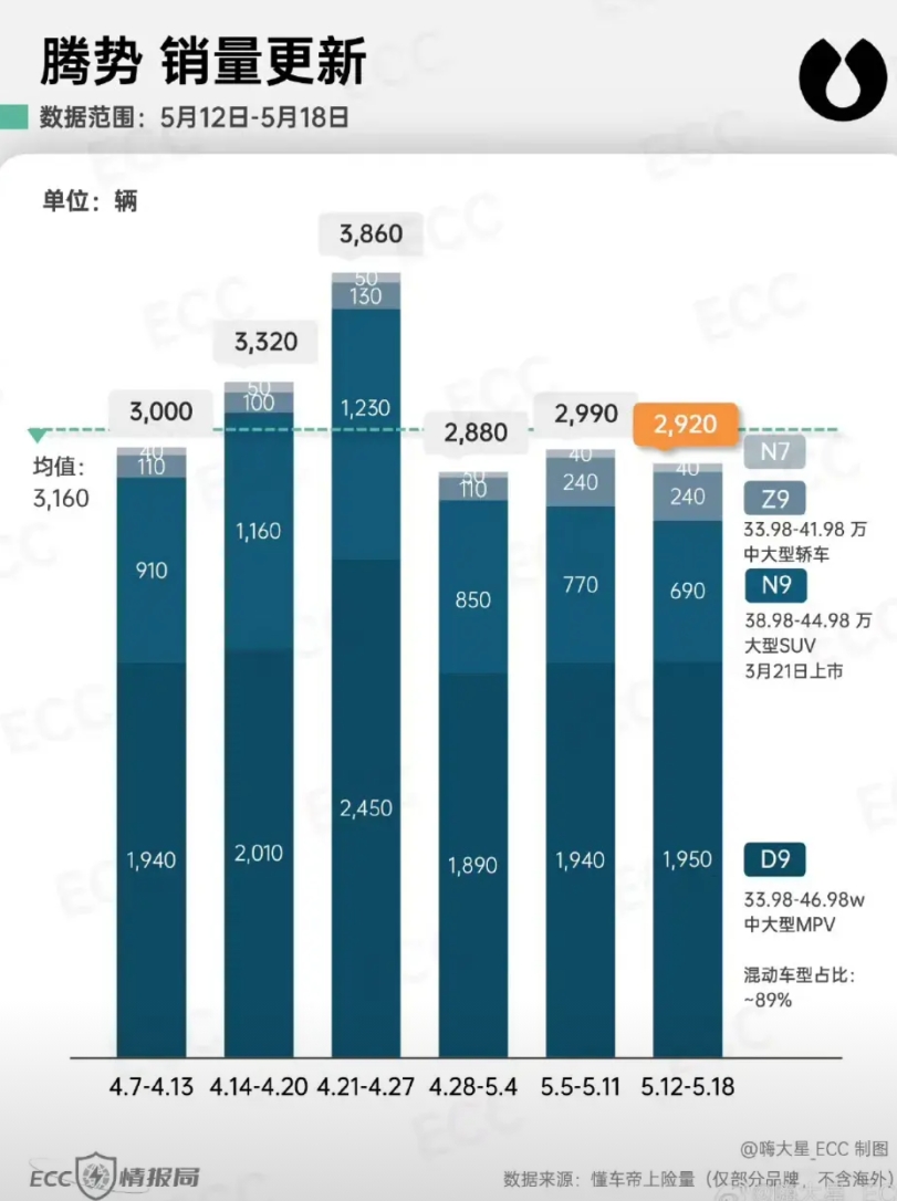 比亚迪  腾势N9上周的上险量为690台。
5.12-5.18：
腾势D9   