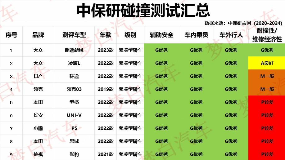 紧凑型车别乱选！中保研碰撞测试TOP10：朗逸前三，轩逸思域入围
