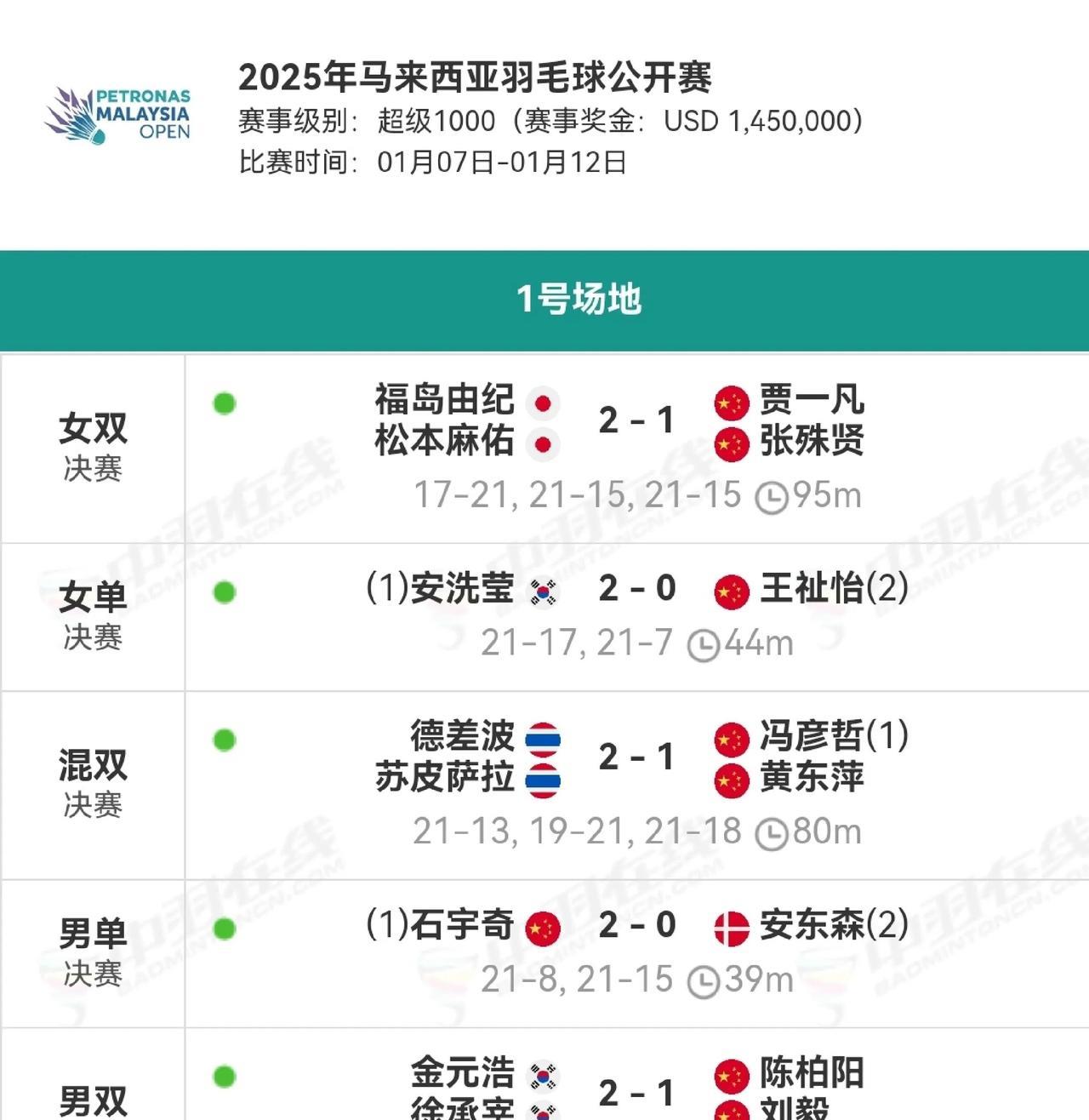 2025年羽毛球超级1000赛事回顾:
超级1000赛事4站:马来西亚公开赛+全