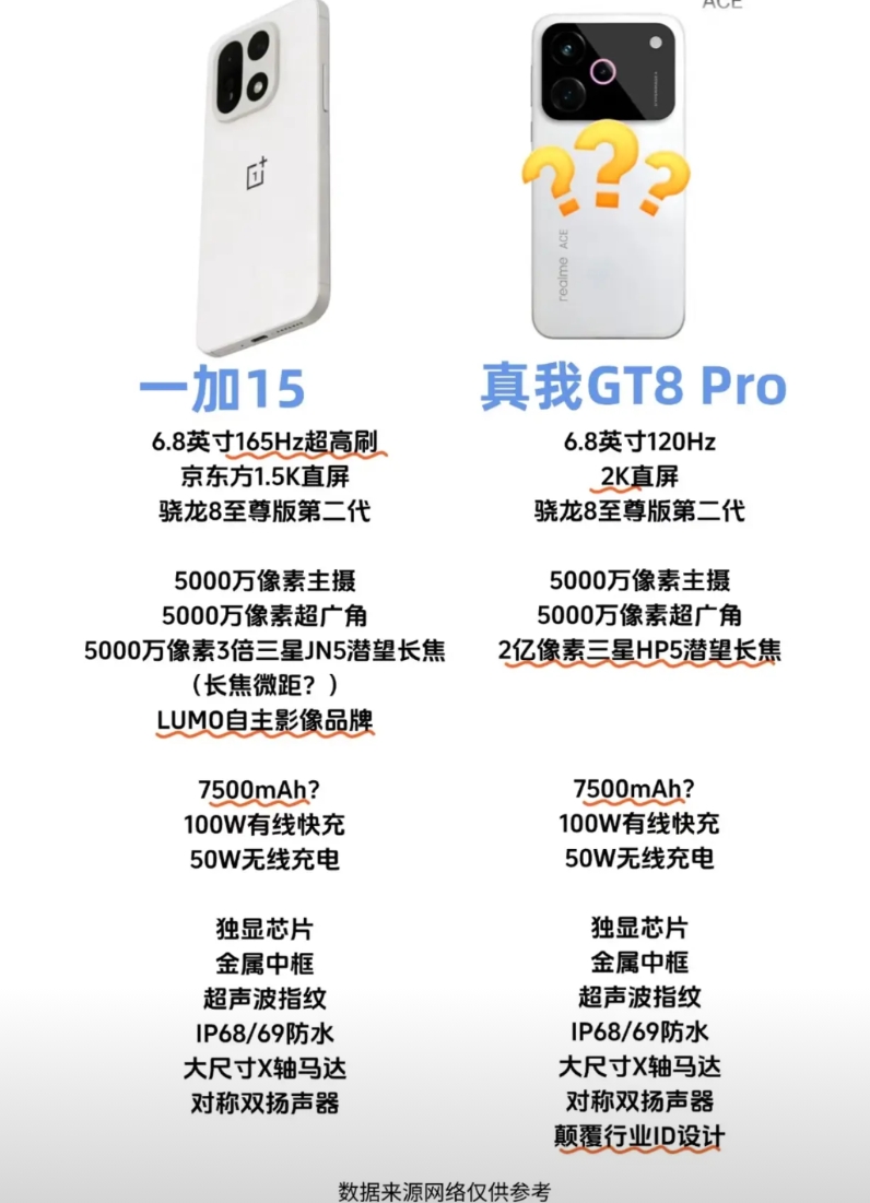 突然发现一加15和真我GT8 Pro怎么像双胞胎？参数对比如出一辙！

同样的骁