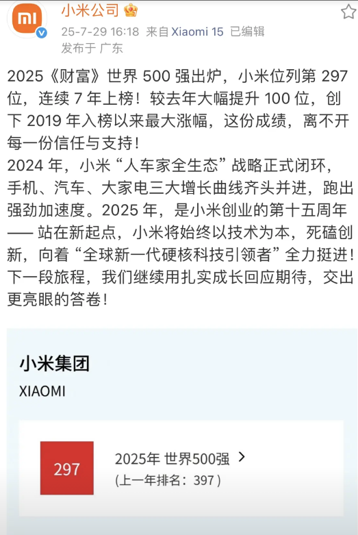 小米开始卖车后像是打通了任督二脉~
小米在世界500强企业中的排名居然又提升了1