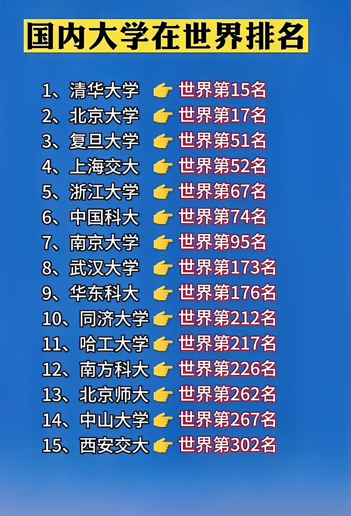 国内大学在世界的排名。