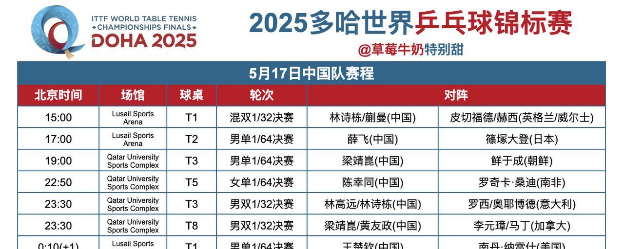 多哈世锦赛赛程已经出来了，比赛在不同场馆。
我们看到的比赛时间是北京时间，而多哈