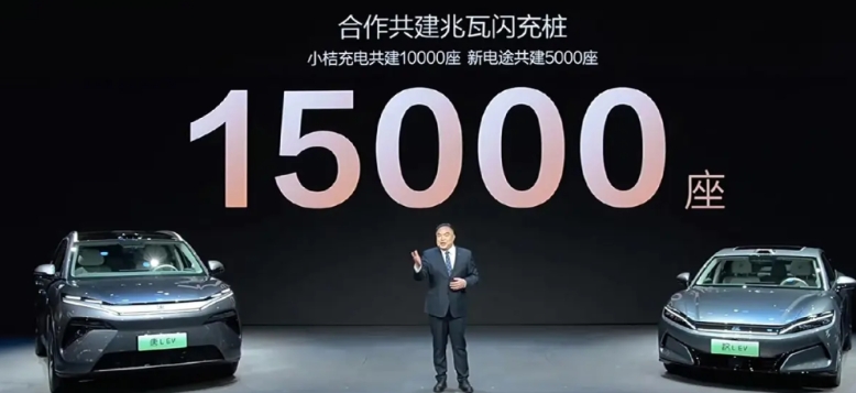 比亚迪要和合作伙伴共建15000个兆瓦闪充桩。
自己要建5000个。
合计就是两