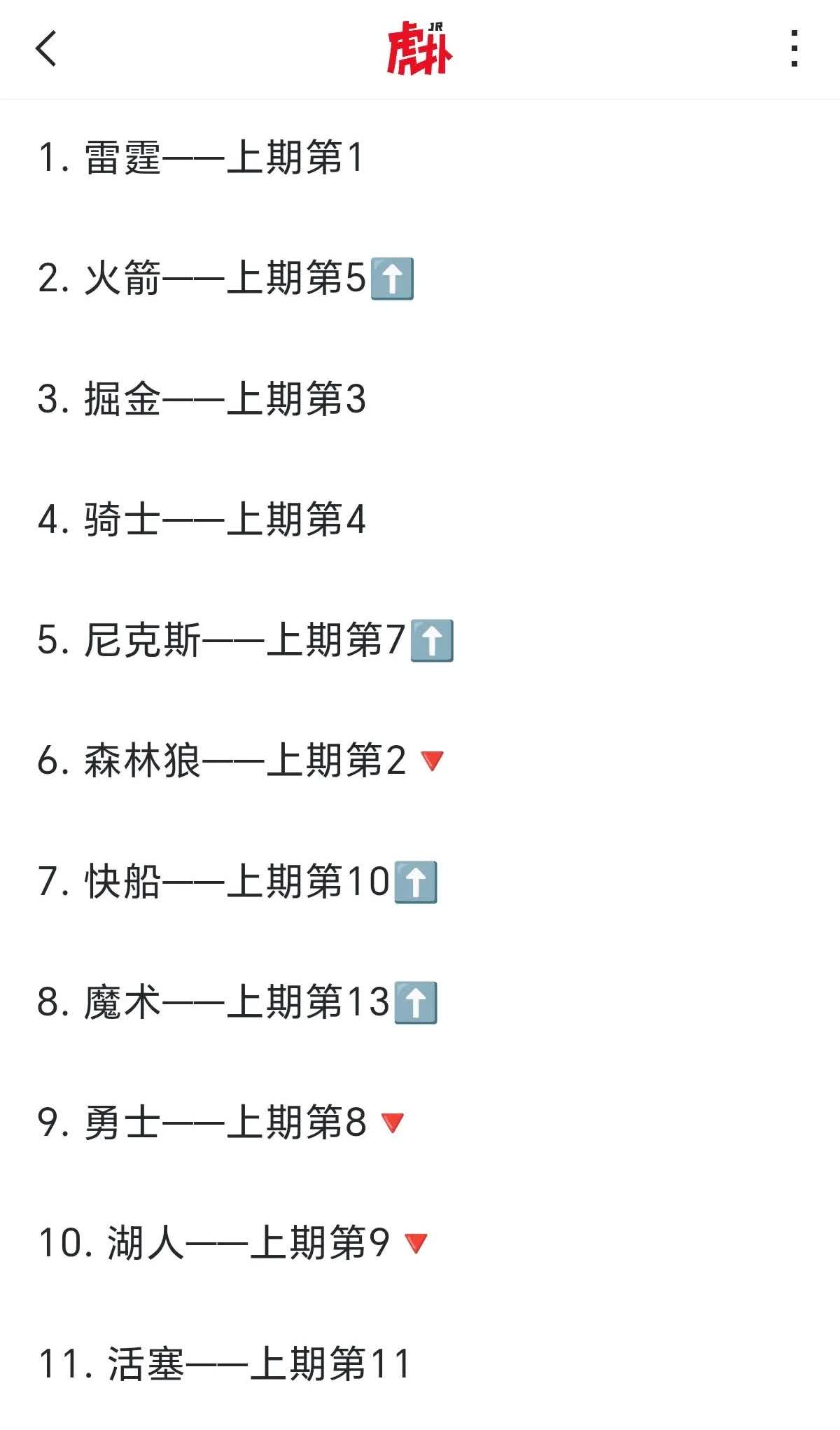 快船这算是被看好还是不被看好？
ESPN公布最新一期球队实力榜！
快船这只老